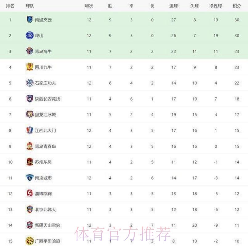 中甲联赛第四轮综述——两支升班马暂居赛区榜首 中甲联赛第四轮综述——两支升班马暂居赛区榜首