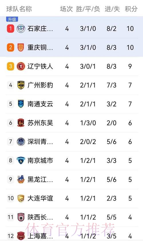 中甲联赛第四轮综述——两支升班马暂居赛区榜首 中甲联赛第四轮综述——两支升班马暂居赛区榜首